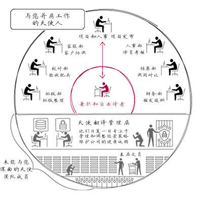 网上兼职翻译工作流程图