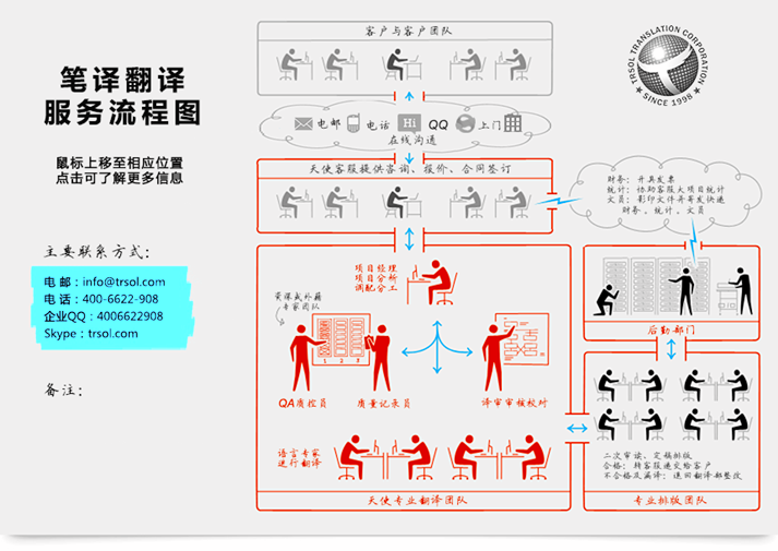 外文翻譯工作流程