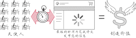 更快的專業外語互譯交付時間