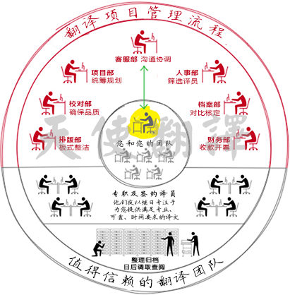 翻譯機構部門示意圖